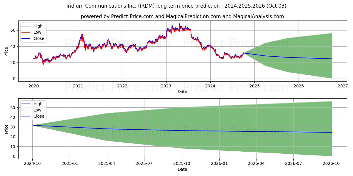 Прогноз долгосрочной цены акций Iridium Communications Inc (IRDM): 2024,2025,2026 