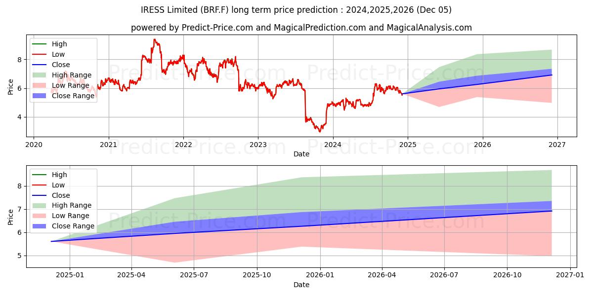 IRESS LTD (BRF.F) stock Long-Term Price Forecast: 2024,2025,2026