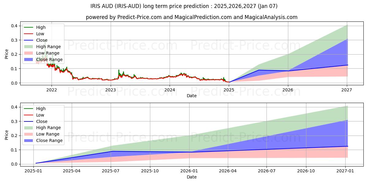 حداکثر و حداقل پیش‌بینی قیمت بلندمدت IRISnet AUD برای 2025,2026,2027