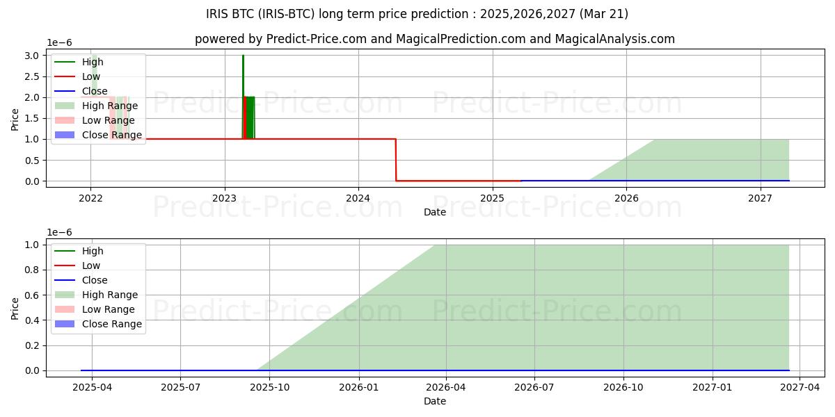 IRISnet BTC 장기 가격 예측의 최대 및 최소 값 2025,2026,2027