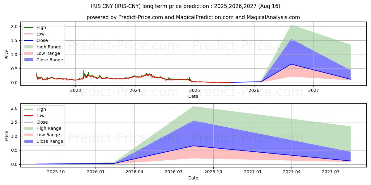 Previsione del prezzo massimo e minimo a lungo termine per IRISnet CNY