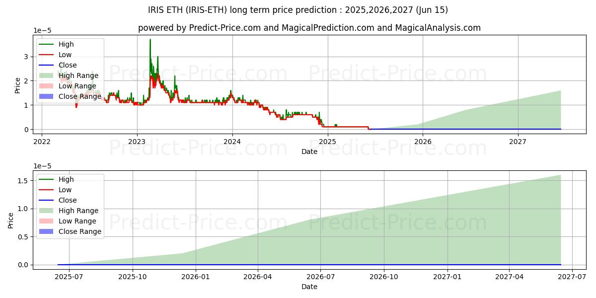 Prévision du prix à long terme maximum et minimum pour IRISnet ETH