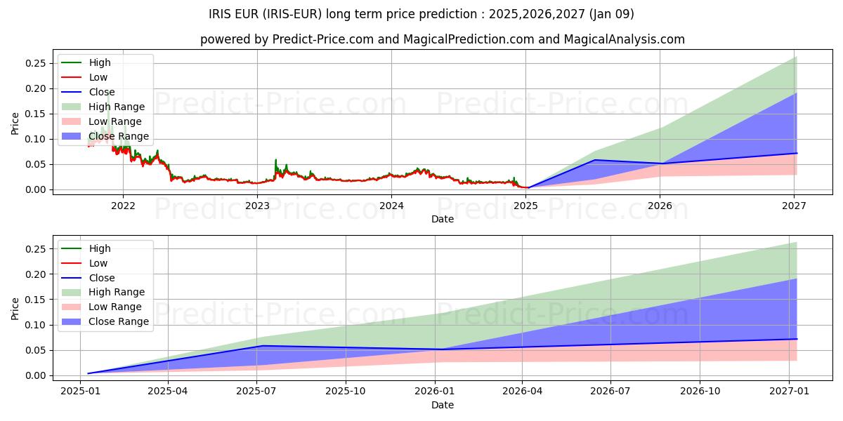 Previsione del prezzo massimo e minimo a lungo termine per IRISnet EUR