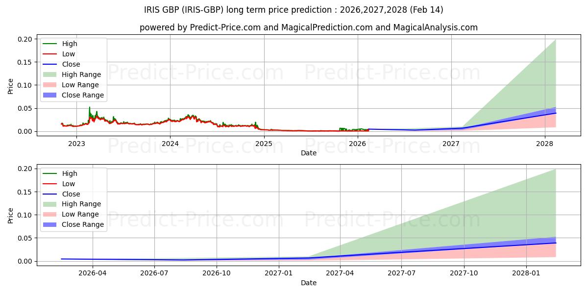 Pronóstico de precio a largo plazo máximo y mínimo de IRISnet GBP para 2026,2027,2028