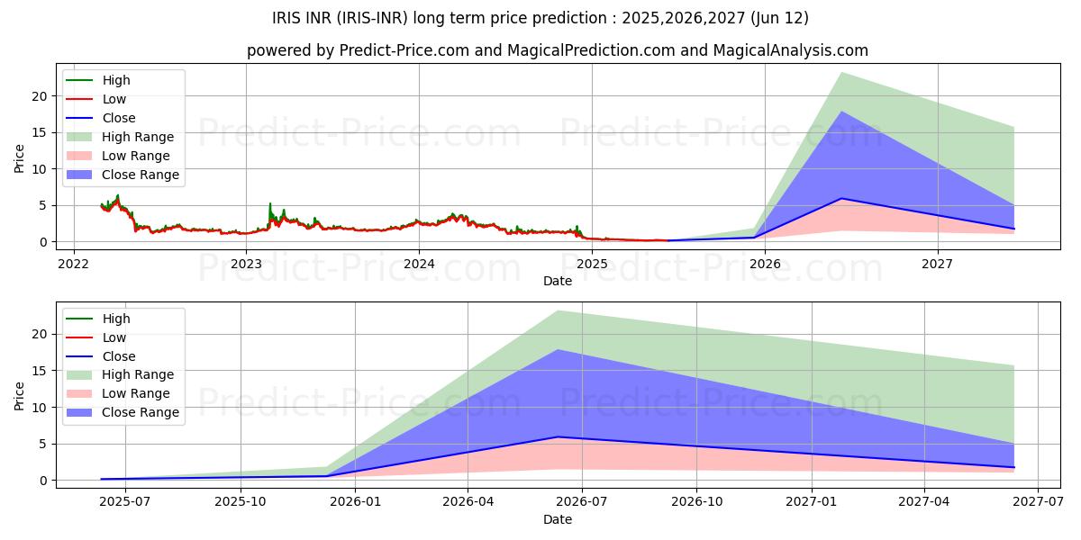 Maximale en minimale IRISnet INR lange termijn prijsvoorspelling voor 2025,2026,2027