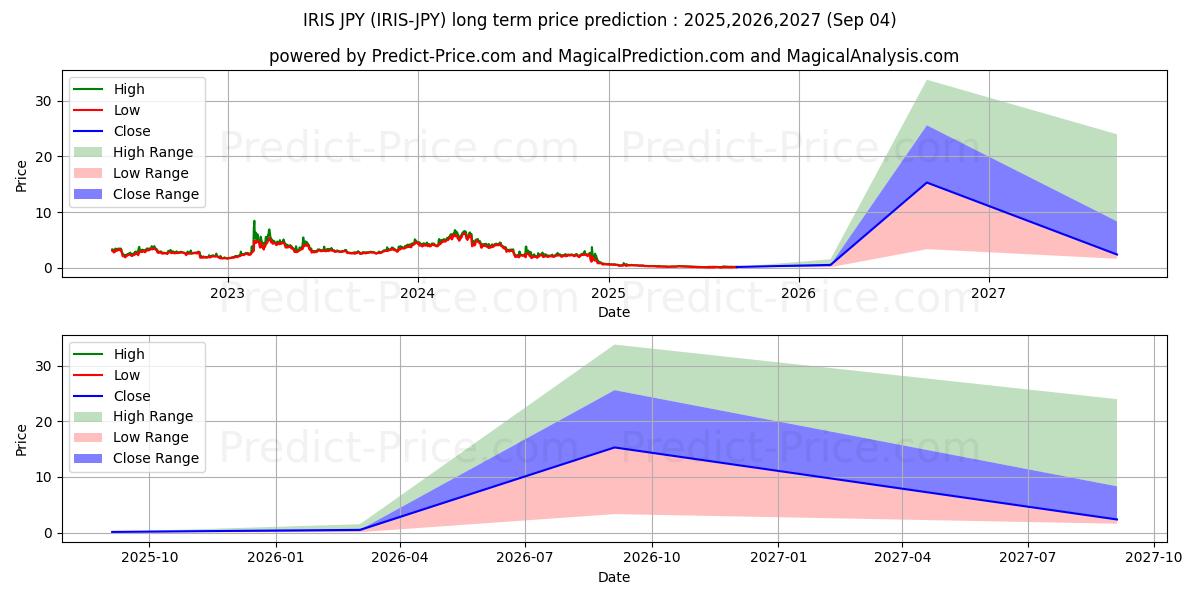 Maximale en minimale IRISnet JPY lange termijn prijsvoorspelling voor 2025,2026,2027