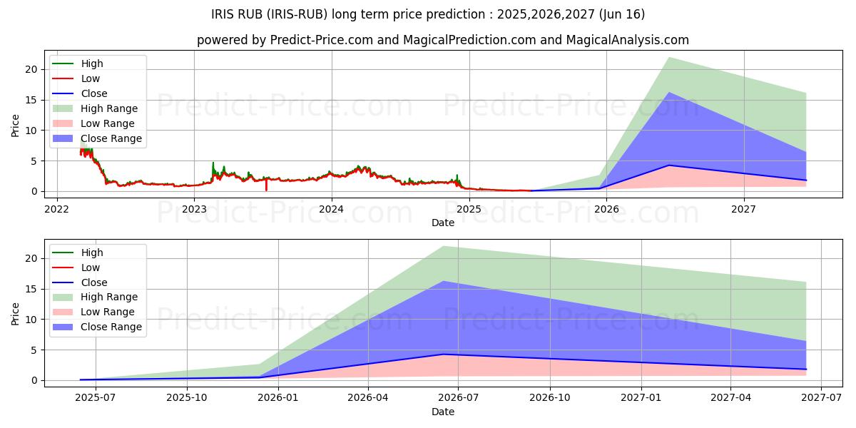 Максимальный и минимальный долгосрочный прогноз цены IRISnet RUB для 2025,2026,2027