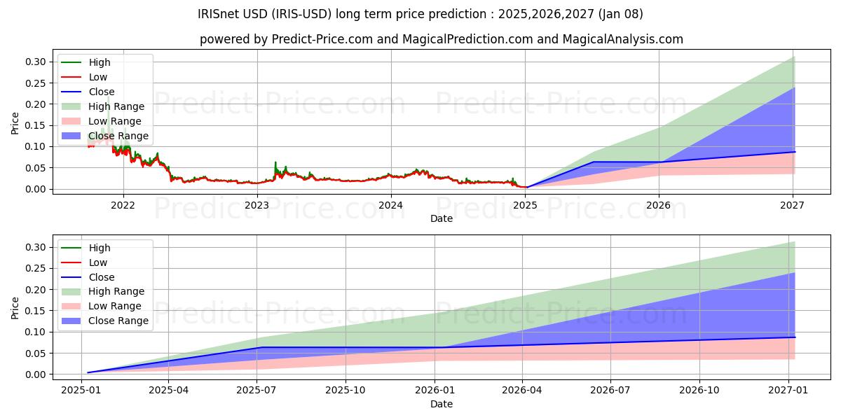 حداکثر و حداقل پیش‌بینی قیمت بلندمدت IRISnet برای 2025,2026,2027