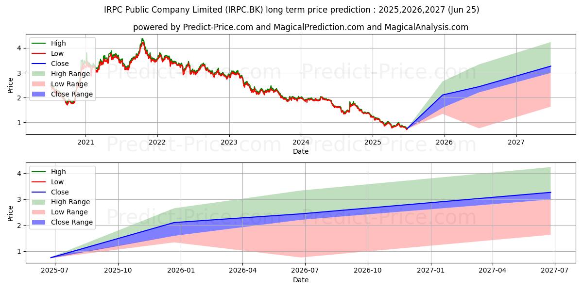 Previsão de preço de longo prazo de IRPC PUBLIC COMPANY LIMITED (IRPC.BK): 2025,2026,2027 