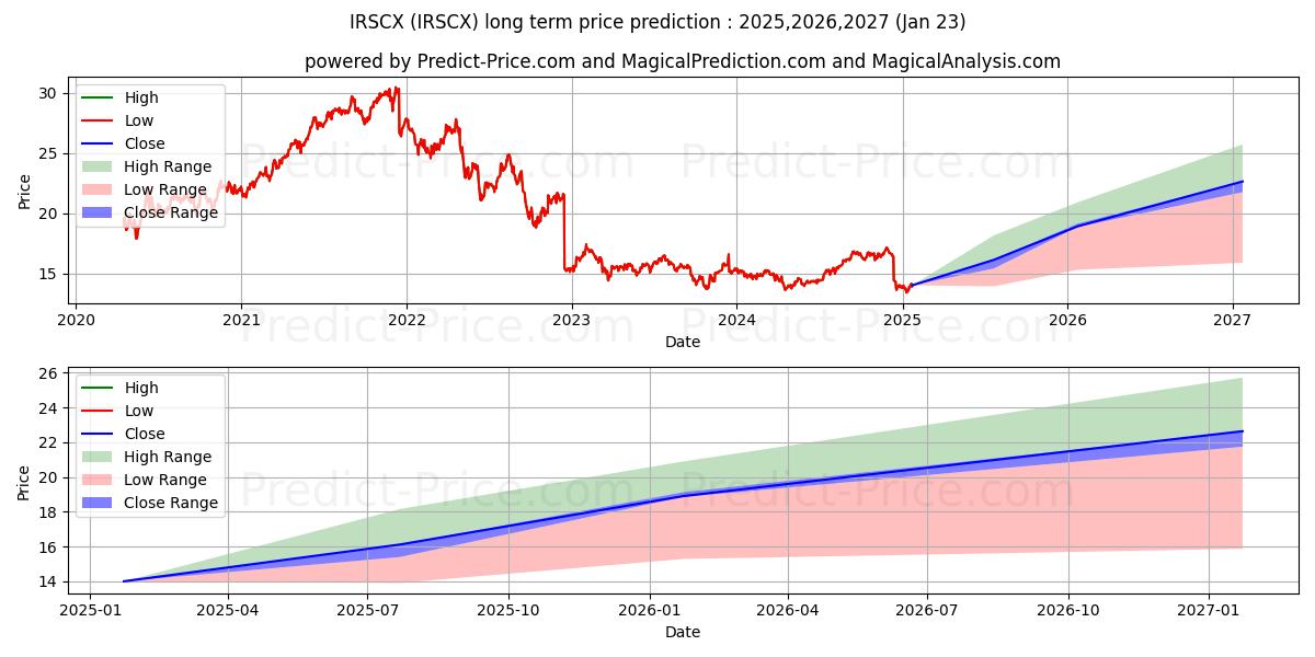 Ivy Securian Real Estate Securi (IRSCX) LongTerm Price Forecast 2025