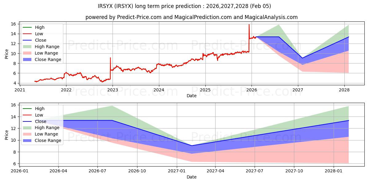 توقع أقصى وأدنى سعر طويل المدى لـ Ivy Securian Real Estate Securi في 2026,2027,2028