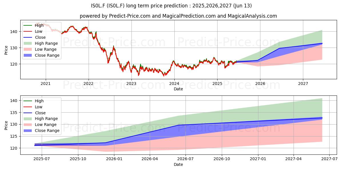 Prévision du prix à long terme maximum et minimum pour ISV GER.GOV.BD U.ETF EOD