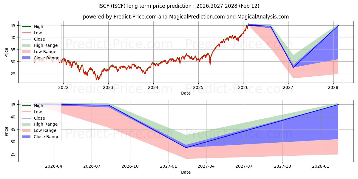 Previsão de preço a longo prazo iShares MSCI Intl Small-Cap Mul máxima e mínima para 2026,2027,2028