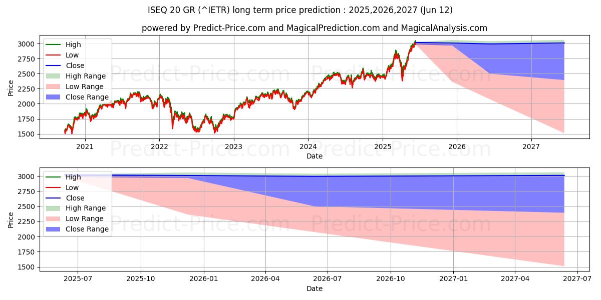 最大和最小的ISEQ 20 GR长期价格预测为2025,2026,2027