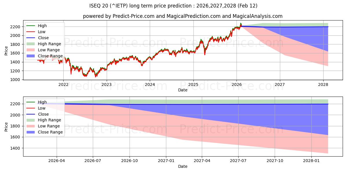 最大和最小的ISEQ 20长期价格预测为2026,2027,2028