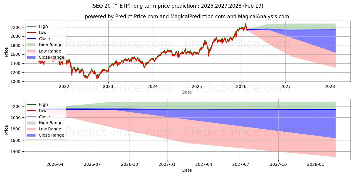 Maximala och minimala ISEQ 20 långsiktiga prisprognos för 2026,2027,2028