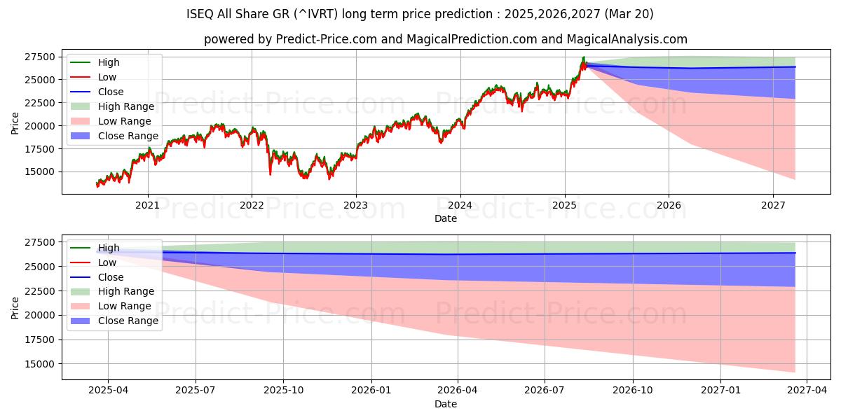 حداکثر و حداقل پیش‌بینی قیمت بلندمدت ISEQ همه سهم GR برای 2025,2026,2027