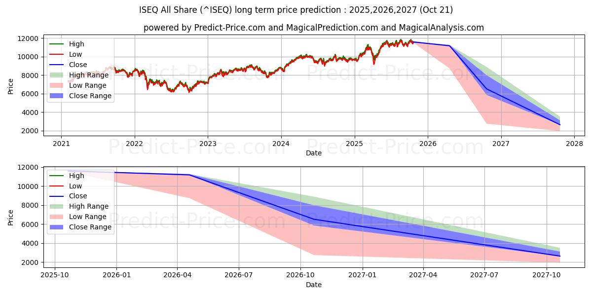 ISEQ सभी साझा करें के लिए दीर्घकालिक मूल्य की भविष्यवाणी में अधिकतम और न्यूनतम