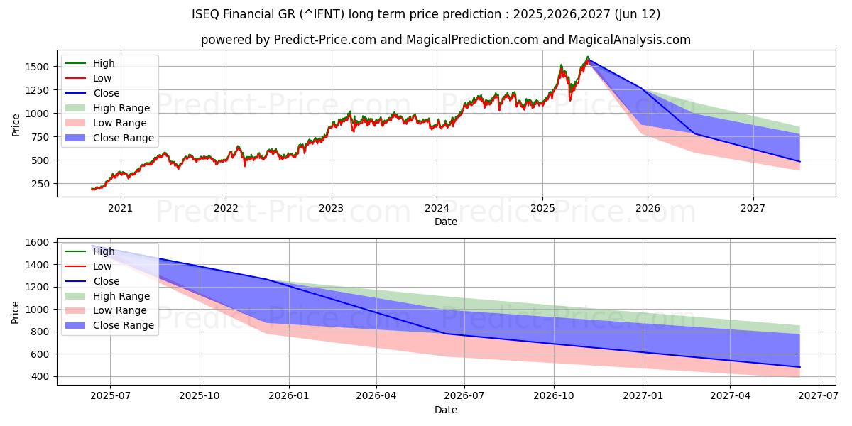 حداکثر و حداقل پیش‌بینی قیمت بلندمدت ISEQ Financial GR برای 2025,2026,2027