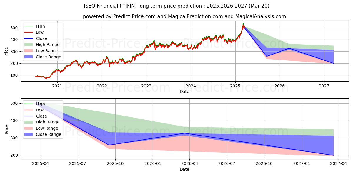 حداکثر و حداقل پیش‌بینی قیمت بلندمدت ISEQ مالی برای 2025,2026,2027