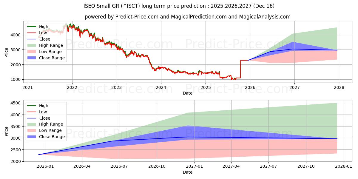 最大和最小的ISEQ 小型 GR长期价格预测为2025,2026,2027
