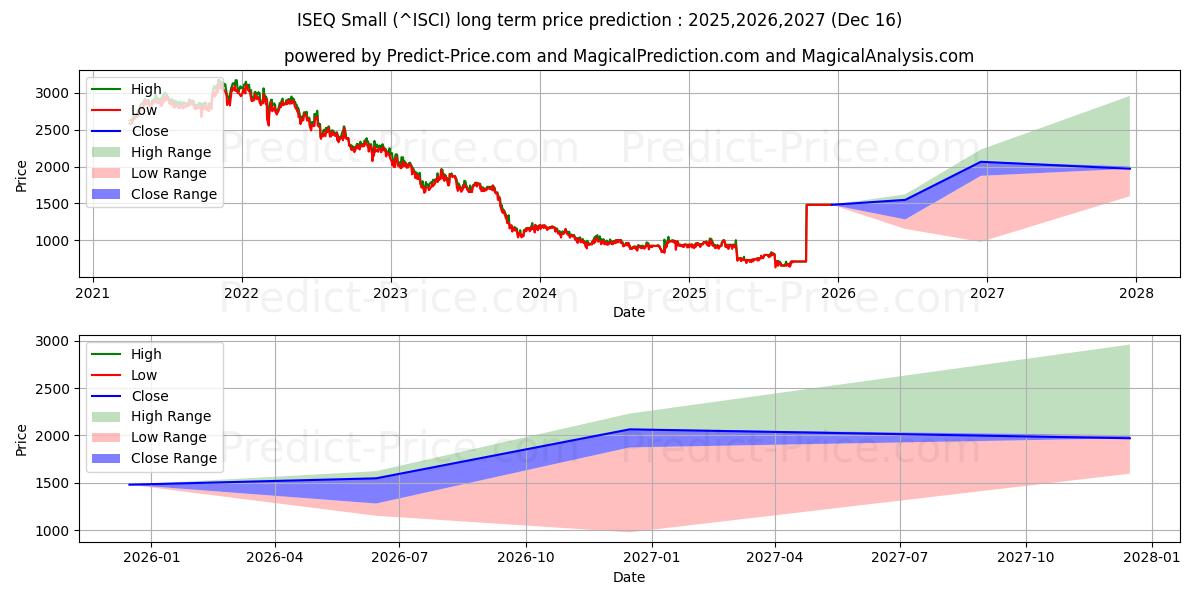 आईएसईक्यू छोटा के लिए दीर्घकालिक मूल्य की भविष्यवाणी में अधिकतम और न्यूनतम