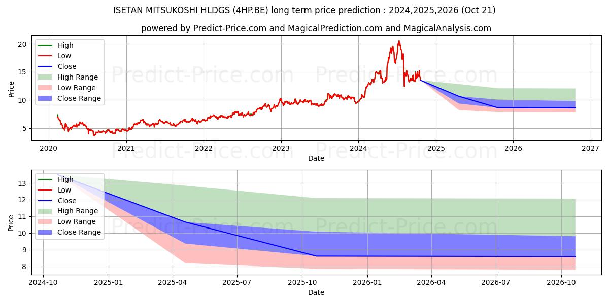 Prévision du prix à long terme maximum et minimum pour ISETAN MITSUKOSHI HLDGS
