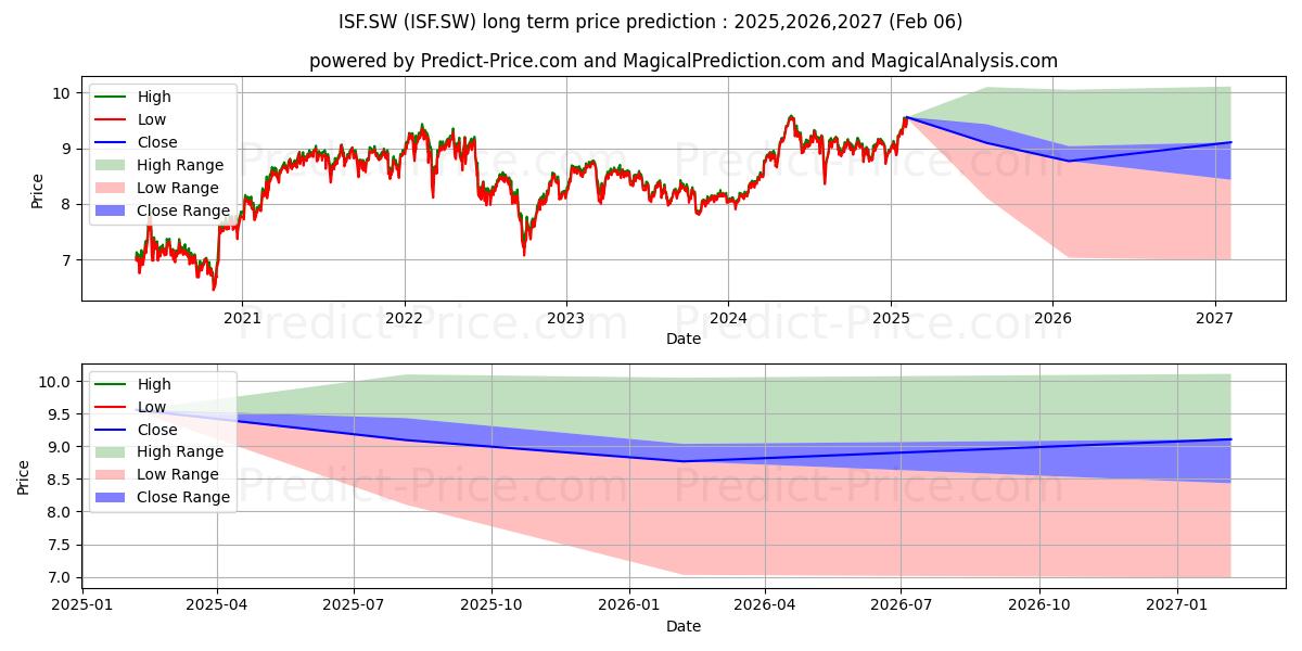 iSh Core FTSE 100 GBP Dis 장기 가격 예측의 최대 및 최소 값 2025,2026,2027