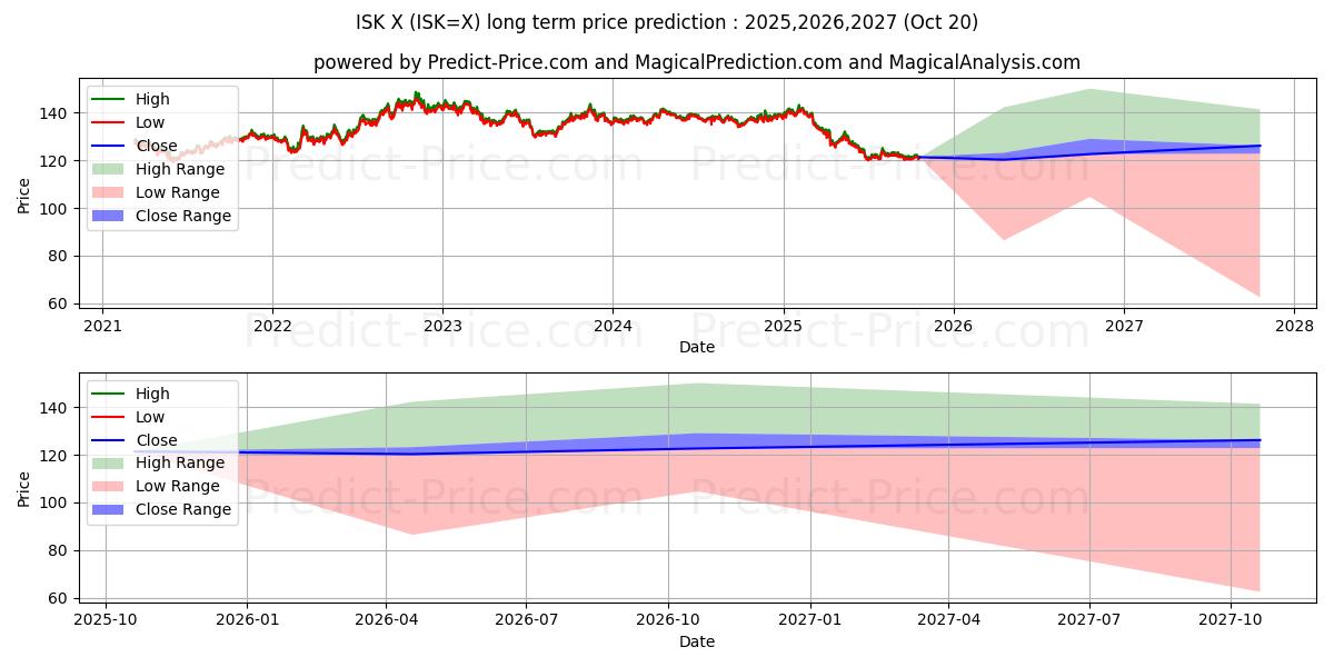 حداکثر و حداقل پیش‌بینی قیمت بلندمدت دلار آمریکا / کرون ایسلند برای 2025,2026,2027