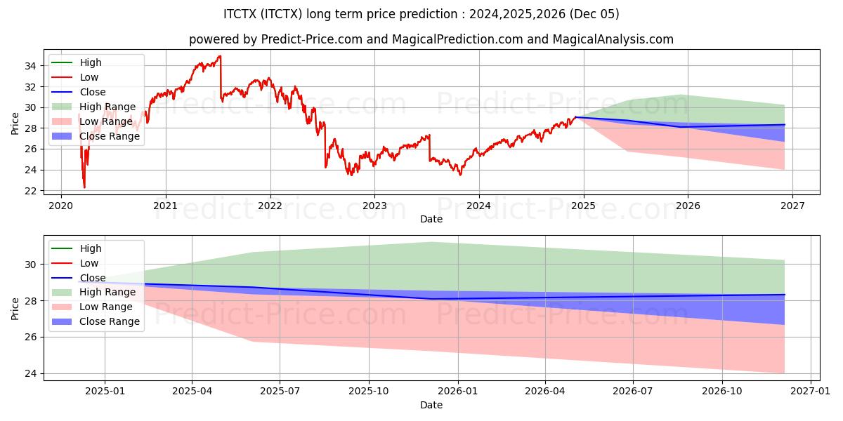 VY T. Rowe Price Capital Apprec (ITCTX) Long-Term Price Forecast: 2024,2025,2026