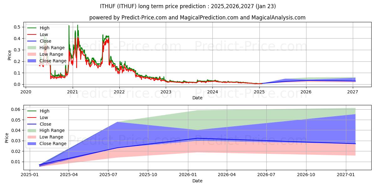 Maximum and minimum IANTHUS CAPITAL HOLDINGS INC long-term price forecast for 2025,2026,2027