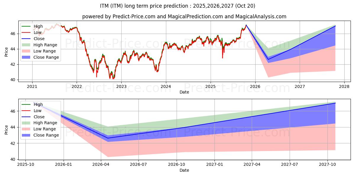 Prévision du prix à long terme maximum et minimum pour VanEck Vectors ETF Trust VanEck