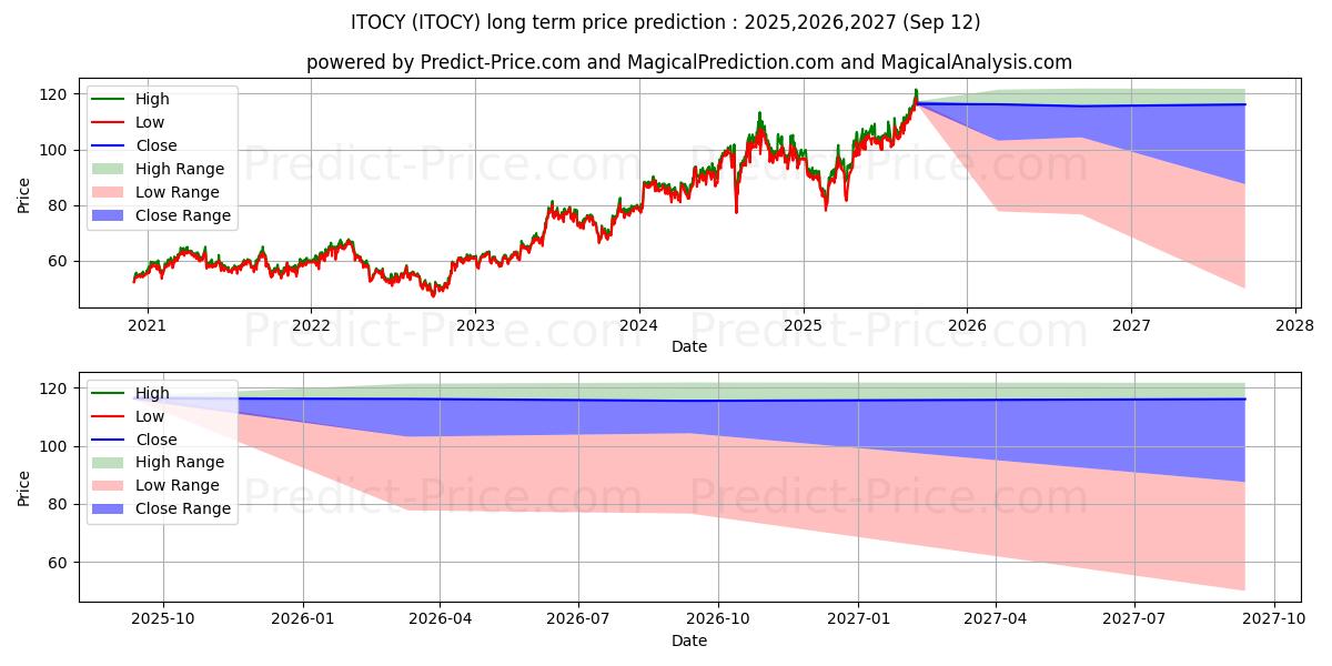 Pronóstico de precio a largo plazo máximo y mínimo de ITOCHU CORP para 2025,2026,2027