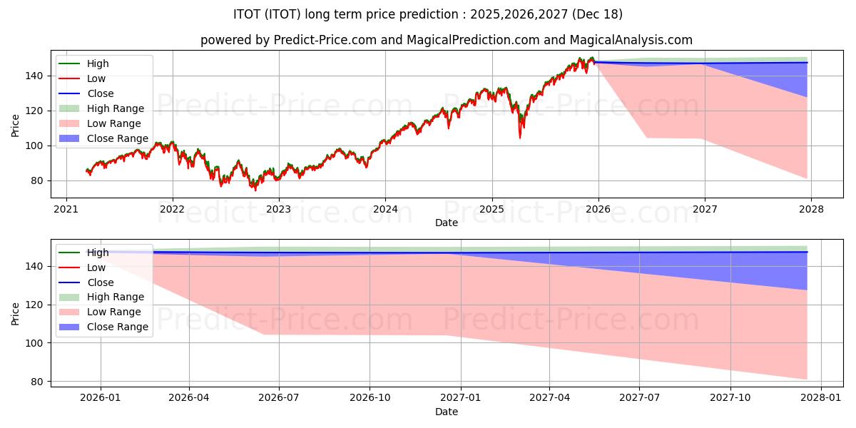Maximum and minimum iShares Core S&P Total U.S. Sto long-term price forecast for 2025,2026,2027