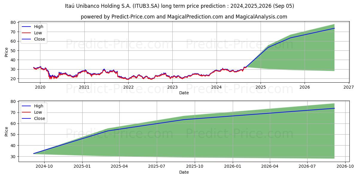 ITAUUNIBANCOON  EDJ N1 (ITUB3.SA) stock Long-Term Price Forecast: 2024,2025,2026