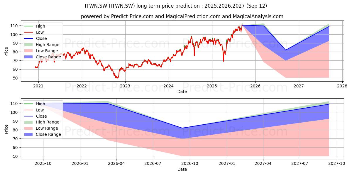 Maximum and minimum iSh MSCI Taiwan Dis long-term price forecast for 2025,2026,2027