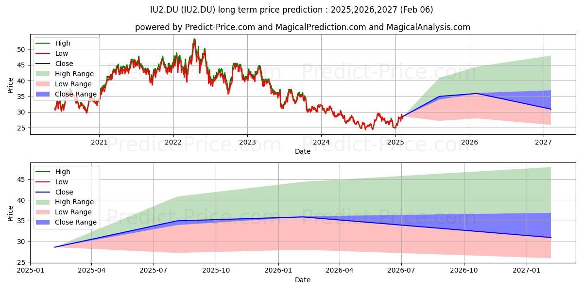 Lange termijn prijsvoorspelling voor YARA INTERNATIONAL NK1,70 (IU2.DU): 2025,2026,2027