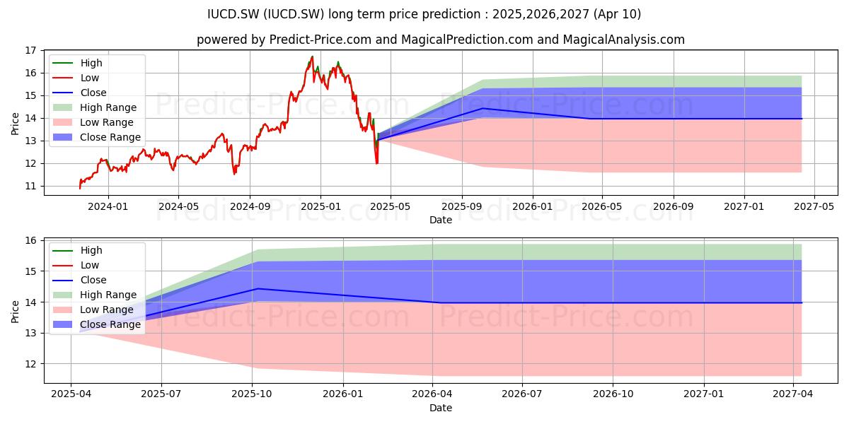 Pronóstico de precio a largo plazo máximo y mínimo de iSh S&P500 ConsDiscret Acc para 2025,2026,2027