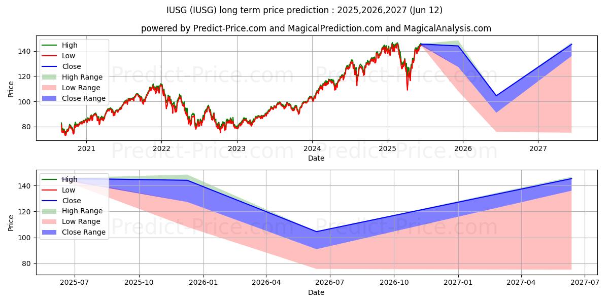 iShares Core S&P U.S. Growth ET 장기 가격 예측의 최대 및 최소 값 2025,2026,2027
