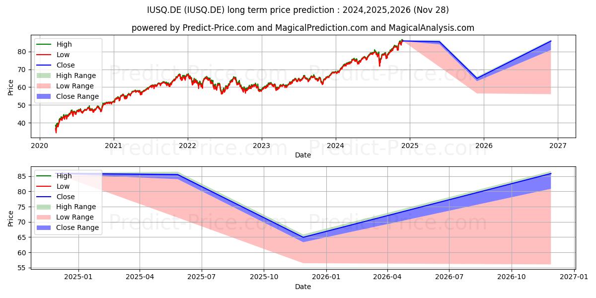 Maximum and minimum ISHSV-MSCI ACWI DL A long-term price forecast for 2024,2025,2026