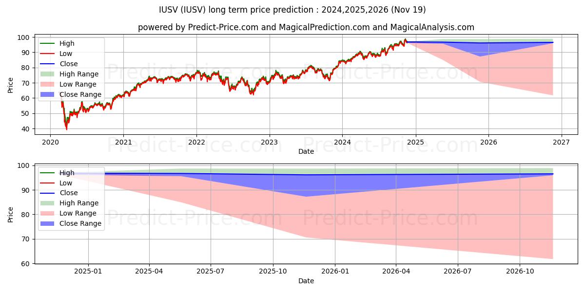 Maximale en minimale iShares Core S&P U.S. Value ETF lange termijn prijsvoorspelling voor 2024,2025,2026