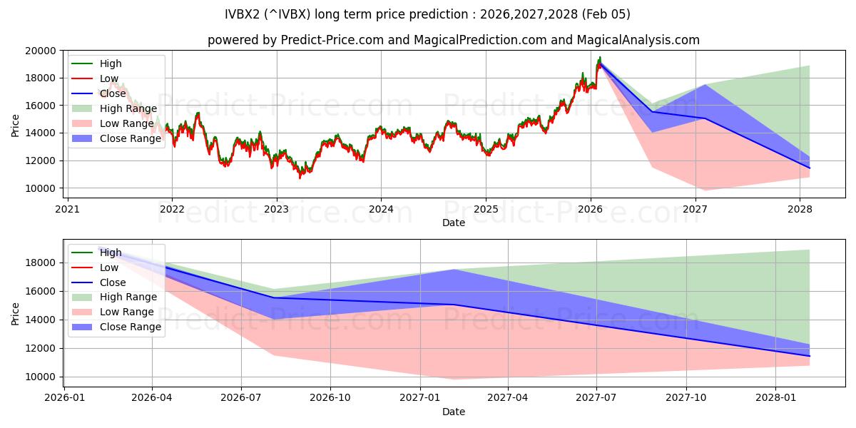 Maximale en minimale IVBX2 lange termijn prijsvoorspelling voor 2026,2027,2028