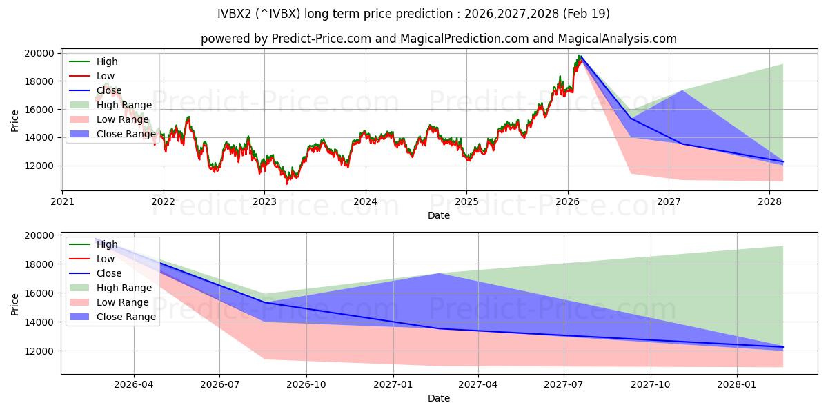 Maximum and minimum IVBX2 long-term price forecast for 2026,2027,2028