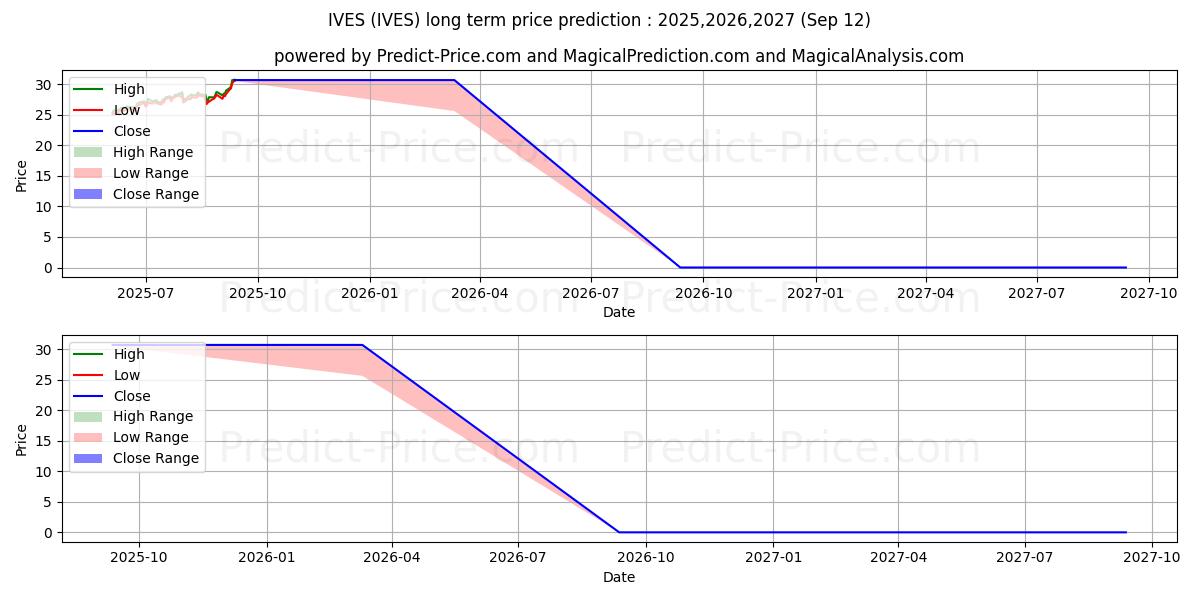 Pronóstico de precio a largo plazo máximo y mínimo de Wedbush ETFMG Global Cloud Tech para 2025,2026,2027