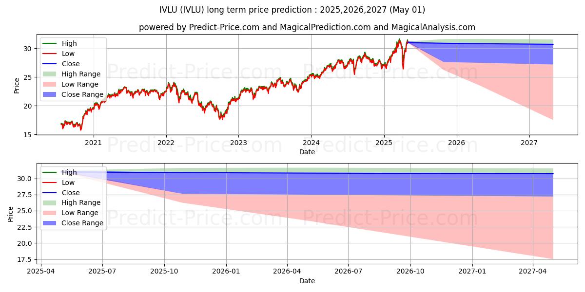 Previsione del prezzo massimo e minimo a lungo termine per iShares MSCI Intl Value Factor 
