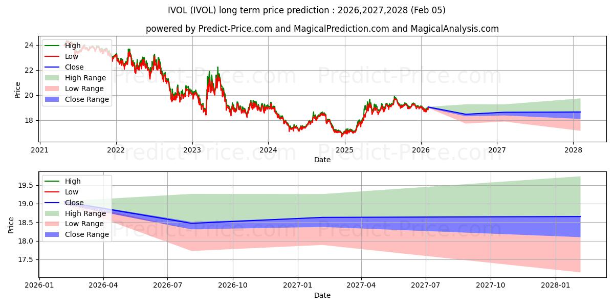 Максимальный и минимальный долгосрочный прогноз цены Quadratic Interest Rate Volatil для 2026,2027,2028