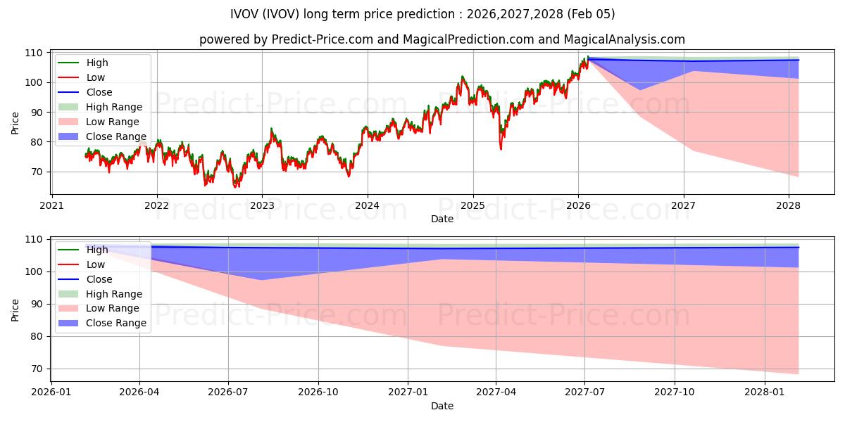 Maximale en minimale Vanguard S&P Mid-Cap 400 Value  lange termijn prijsvoorspelling voor 2026,2027,2028
