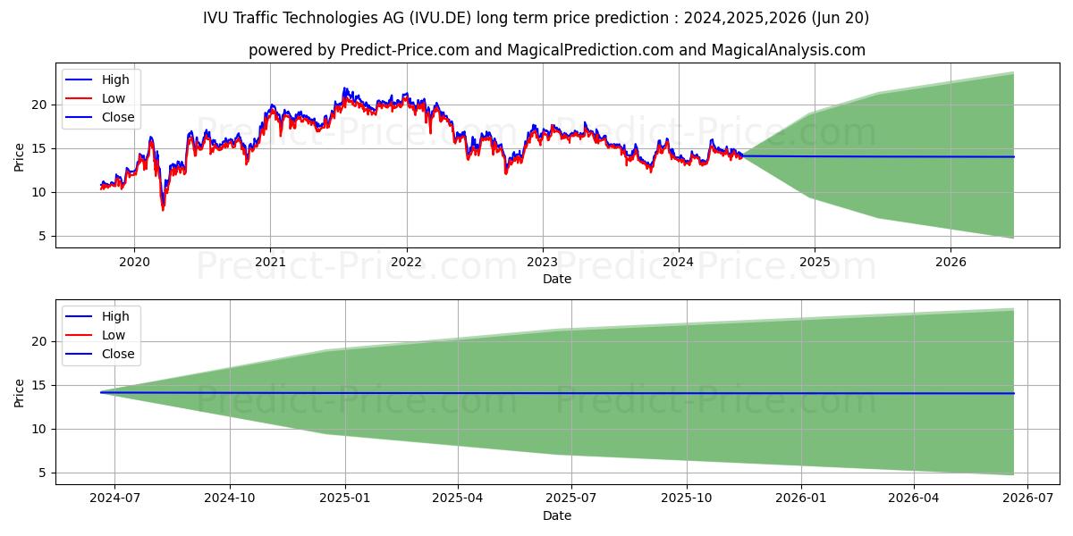 IVU TRAFFIC TECHN.AG O.N. (IVU.DE) stock Long-Term Price Forecast: 2024,2025,2026