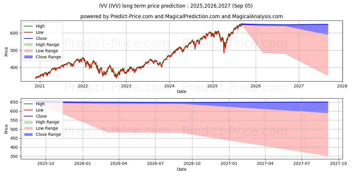 最大和最小的iShares Core S&P 500 ETF长期价格预测为2025,2026,2027
