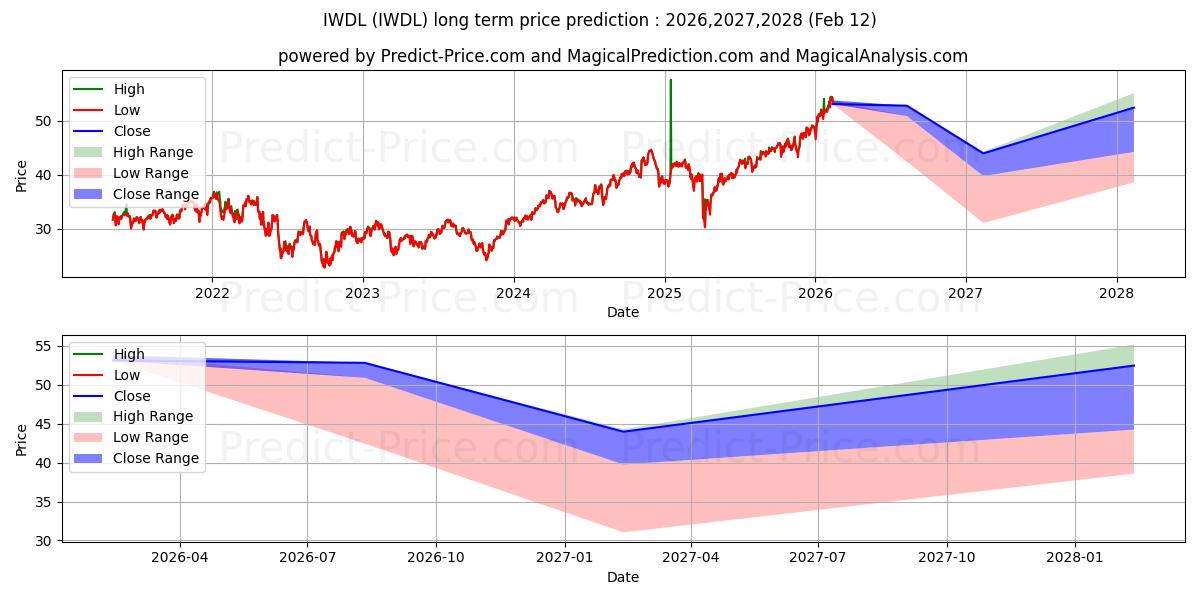 ETRACS 2x Leveraged US Value Fa के लिए दीर्घकालिक मूल्य की भविष्यवाणी में अधिकतम और न्यूनतम